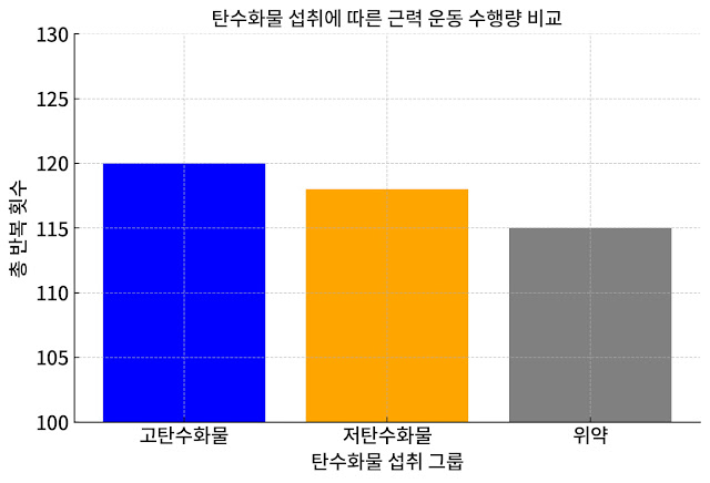 탄수화물 섭취 여부에 따른 근력 운동 수행량 비교 그래프