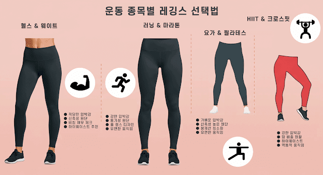웨이트트레이능, 러닝, 요가, 필라테스, 크로스핏 등 운동별 레깅스 선택법 인포그래픽