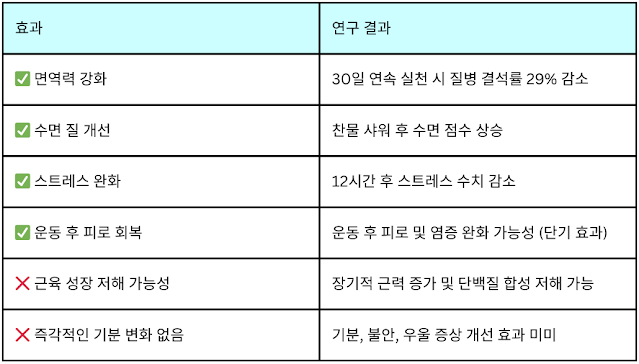 [표] 찬물 샤워가 신체에 미치는 영향