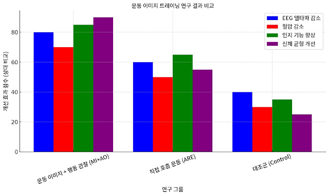 운동 이미지 트레이닝의 심폐 건강 및 인지 기능 향상 효과 비교 그래프