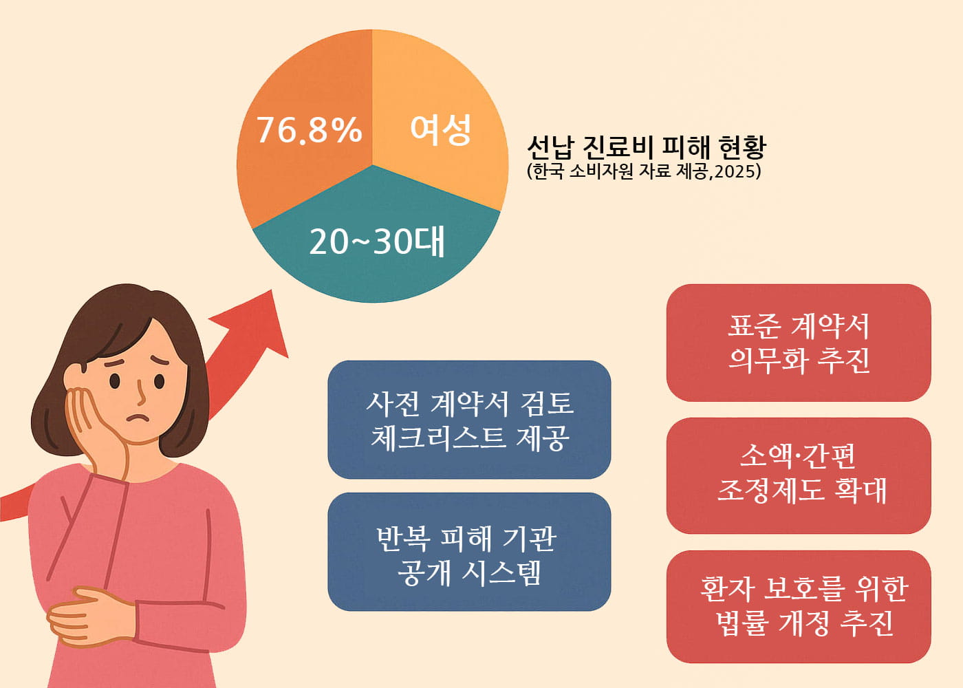 2025년 한국소비자원 자료를 바탕으로 한 선납 진료비 피해 현황 인포그래픽. 여성 76.8%, 20~30대 피해 집중을 나타내는 원형 그래프와 함께, 사전 계약서 체크리스트, 표준 계약서 도입, 반복 피해 기관 공개, 소액 조정제도 확대, 법률 개정 추진 등 주요 대응 방안을 소개함.